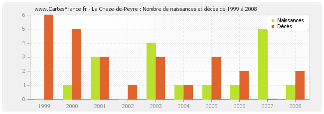 La Chaze-de-Peyre : Nombre de naissances et décès de 1999 à 2008